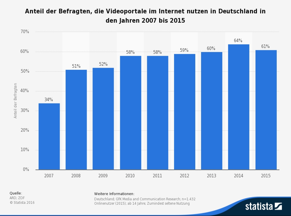 statista nutzung videoportale deutschland bis 2015
