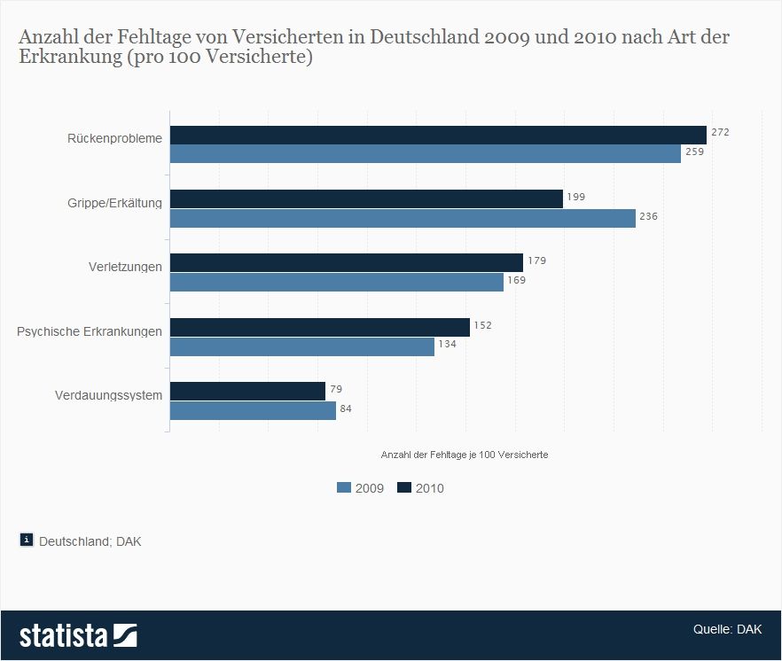 Statista: Fehltage von Versicherten in Deutschland