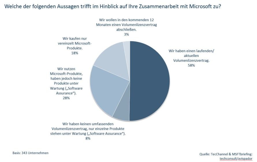 TecChannel Umfrage zu Microsoft Lizenzen