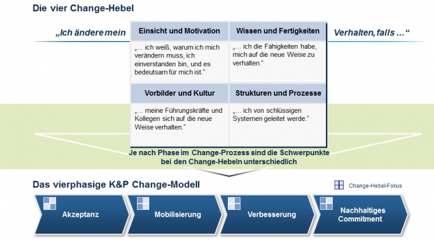 kraus partner change management modell