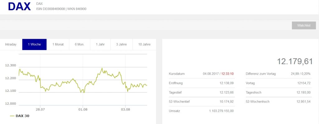 aktienmarkt deutschland boerse frankfurt dax kurs