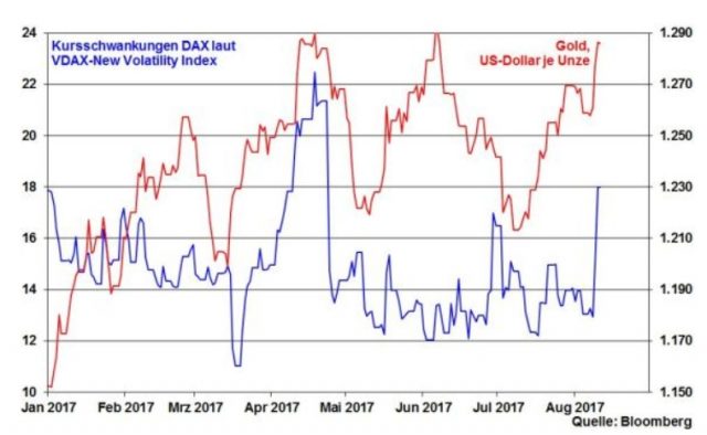 robert halver dax kursschwankungen