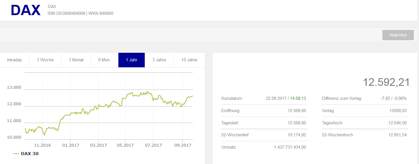 boerse frankfurt dax kurs 22092017 boerse frankfurt dax kurs 22092017