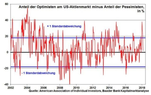 Robert Halver US Aktienmarkt Chart