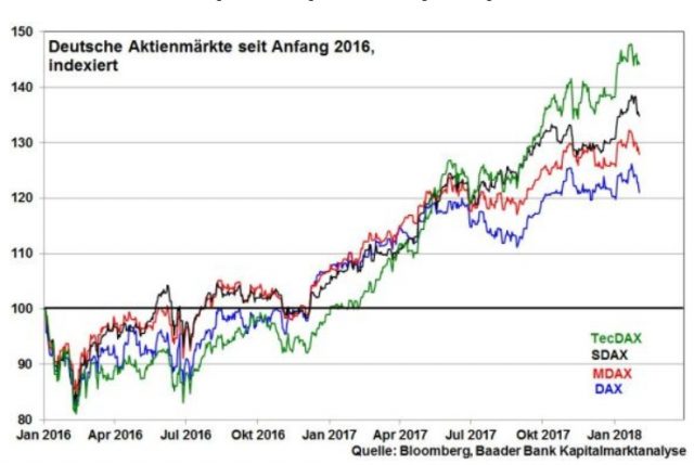 robert halver finanzmarkt dax kursentwicklung seit 2016