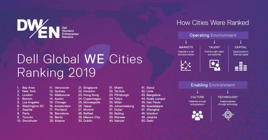 Dell Women Entrepreneur Cities Index Ergebnisse