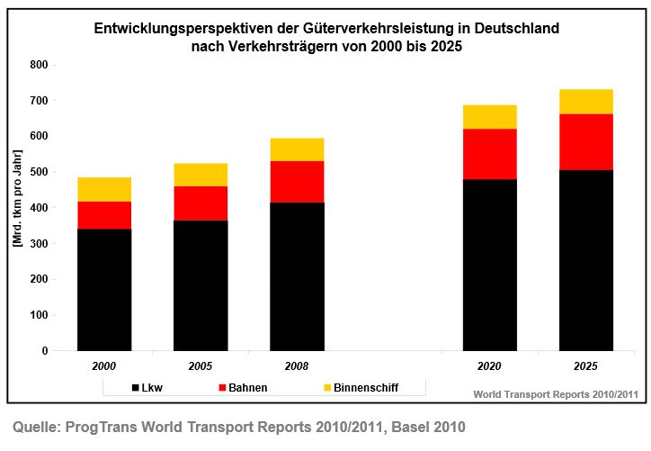 Grafik zur Prognose des Güterverkehrs bis 2025